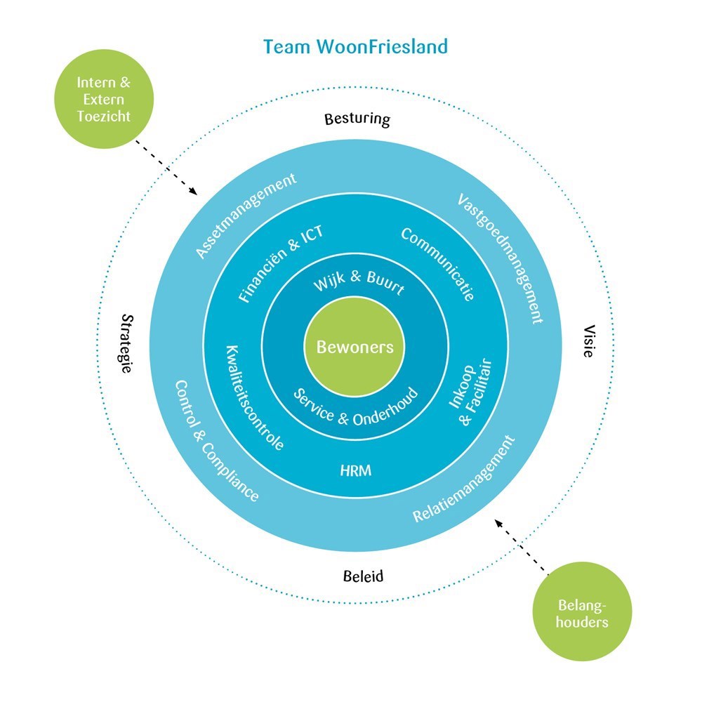 Organisatie WoonFriesland